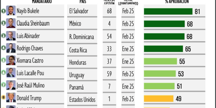 Abinader entre los mejores presidentes